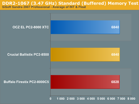 DDR2-1067 (3.47 GHz) Standard (Buffered) Memory Test